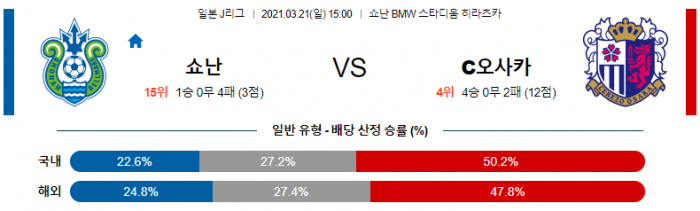 3월 21일 J리그  쇼난 : 세레소 오사카 [축구분석]