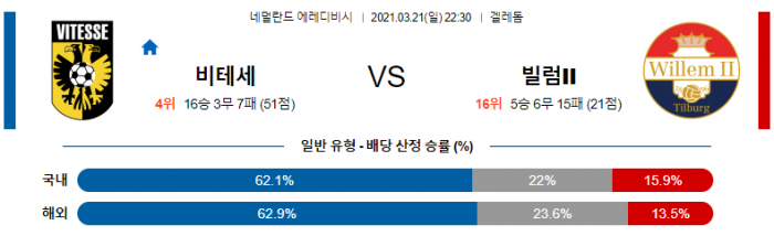 3월 21일 에레디비시  비테세 : 빌럼II [축구분석]