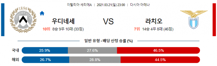 3월 21일 세리에A  우디네세 : 라치오 [축구분석]