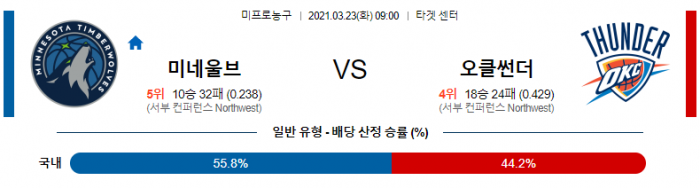 3월 23일  미네소타 : 오클랜드 [NBA분석]