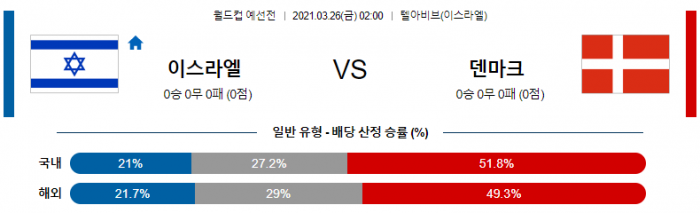 3월 26일 월드컵 예선  이스라엘 : 덴마크 [축구분석]