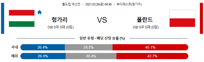 3월 26일 월드컵 예선  헝가리 : 폴란드 [축구분석]