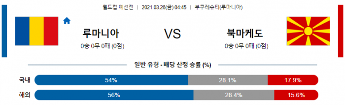 3월 26일 월드컵 예선  루마니아 : 북마케도니아 [축구분석]