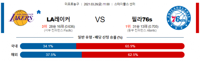 3월 26일  LA레이커스 : 필라델피아 [NBA분석]