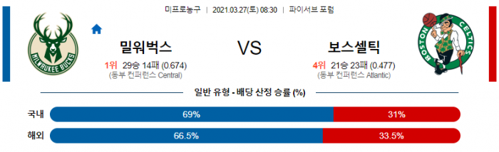 3월 27일  밀워키 : 보스턴 [NBA분석]