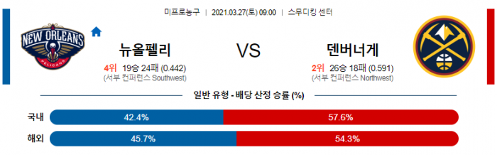 3월 27일  뉴올리언스 : 덴버 [NBA분석]