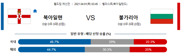 4월 1일 월드컵 예선  북아일랜드 : 불가리아 [축구분석]