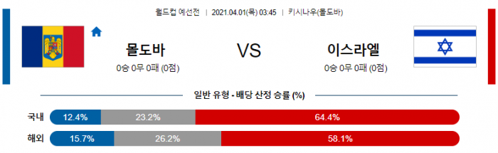 4월 1일 월드컵 예선  몰도바 : 이스라엘 [축구분석]