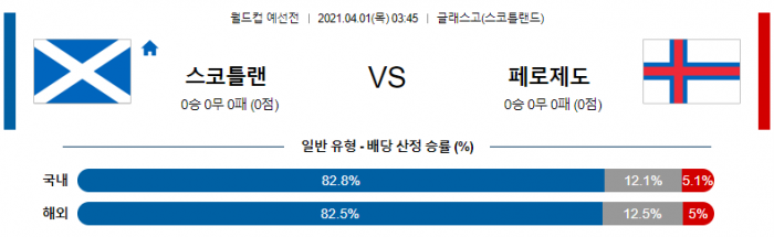 4월 1일 월드컵 예선  스코틀랜드 : 페로제도 [축구분석]