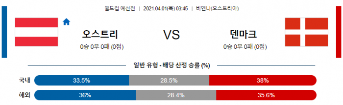 4월 1일 월드컵 예선  오스트리아 : 덴마크 [축구분석]