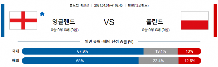 4월 1일 월드컵 예선  잉글랜드 : 폴란드 [축구분석]