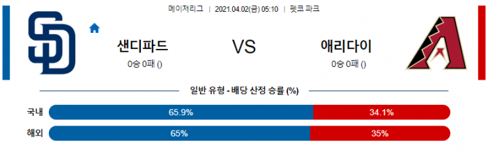 4월 2일  샌디에이고 : 애리조나 [MLB분석,무료중계사이트] (다르빗슈, 범가너 선발)