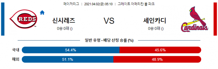 4월 2일  신시내티 : 세인트루이스 [MLB분석,무료중계사이트]