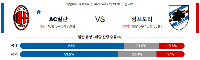 4월 3일 세리에A  AC밀란 : 삼프도리아 [축구분석]