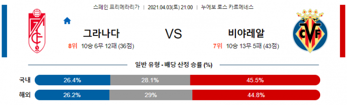 4월 3일 라리가  그라나다 : 비야레알 [축구분석]