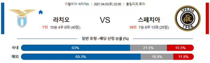 4월 3일 세리에A  라치오 : 스페치아 [축구분석]