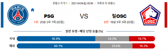 4월 4일 리그앙  파리 생제르망 : 릴 [축구분석]