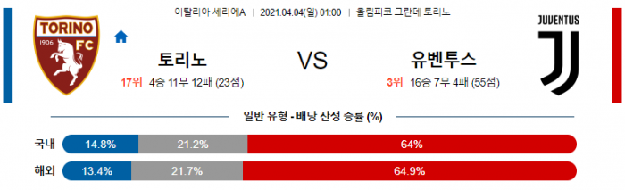 4월 4일 세리에A  토리노 : 유벤투스 [축구분석]