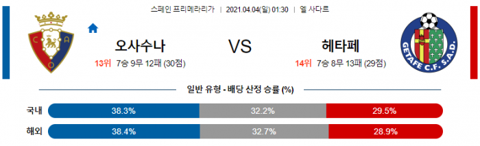 4월 4일 라리가  오사수나 : 헤타페 [축구분석]