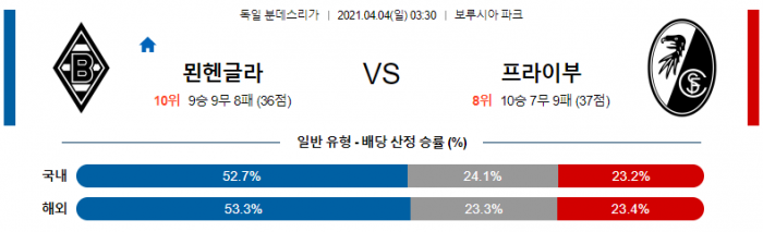 4월 4일 분데스리가  묀헨글라 : 프라이부르크 [축구분석]