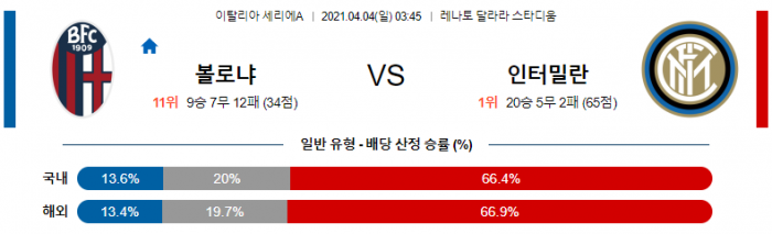 4월 4일 세리에A  볼로냐 : 인터밀란 [축구분석]