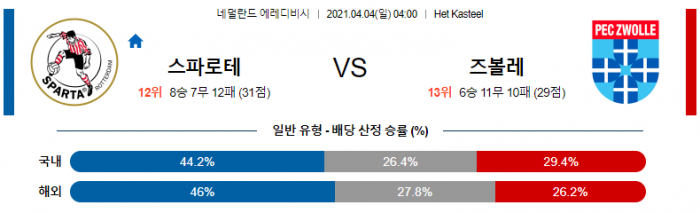 4월 4일 에레디비시  스파르타 : 즈볼레 [축구분석]