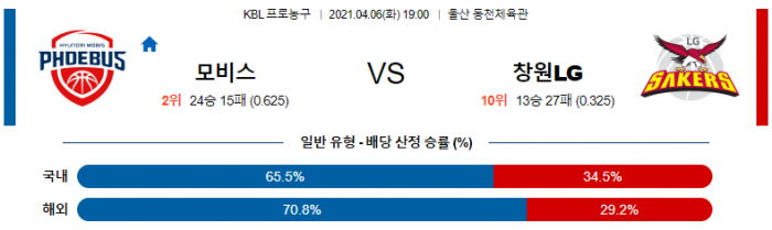 4월 6일  모비스 : 창원LG [농구분석]