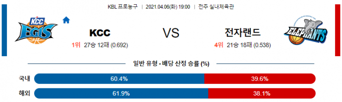 4월 6일  KCC : 전자랜드 [농구분석]