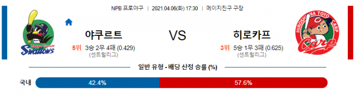 4월 6일  야쿠르트 : 히로카프 [NPB분석,일야분석]