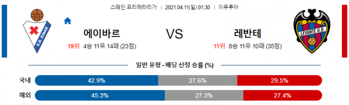 4월 11일 라리가  에이바르 : 레반테 [축구분석]