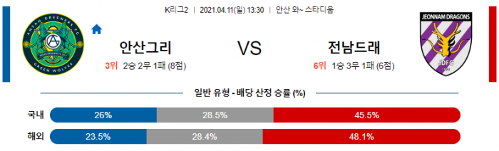 4월 11일 K리그2  안산 : 전남 [축구분석]