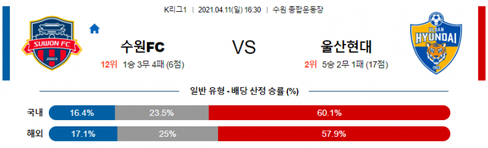 4월 11일 K리그1  수원FC : 울산현대 [축구분석]