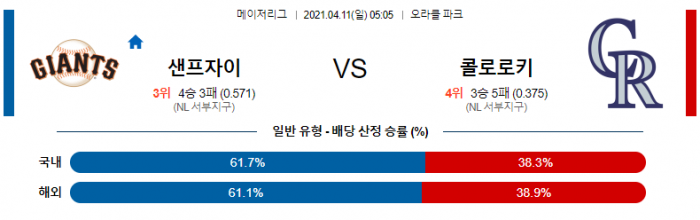 4월 11일  샌프란시스코 : 콜로라도 [MLB분석,무료중계사이트]