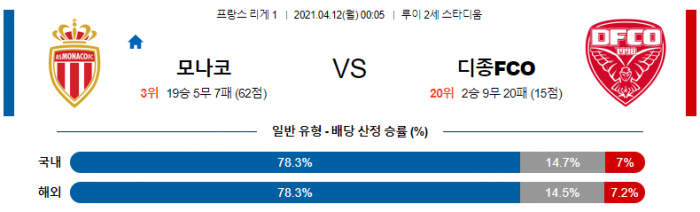 4월 12일 리그앙  모나코 : 디종 [축구분석]