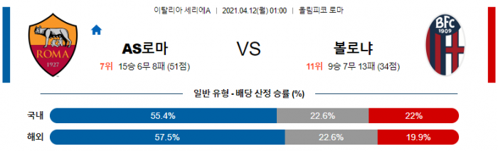 4월 12일 세리에A  AS로마 : 볼로냐 [축구분석]