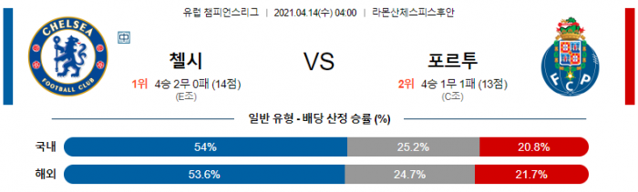 4월 14일 챔피언스리그  첼시 : 포르투 [축구분석]