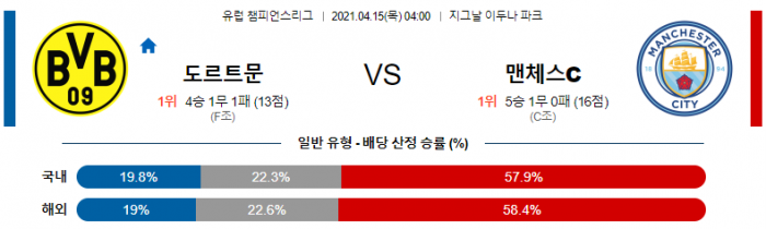 4월 15일 챔피언스리그  도르트문트 : 맨시티 [축구분석]