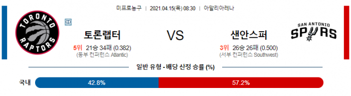 4월 15일  토론토 : 샌안토니오 [NBA분석]