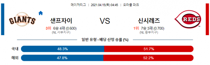 4월 15일  샌프란시스코 : 신시내티 [MLB분석,무료중계사이트]