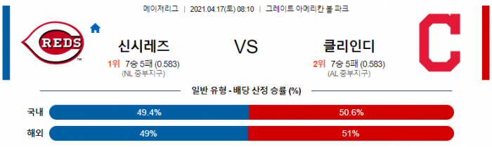 4월 17일  신시내티 : 클리블랜드 [MLB분석,무료중계사이트]