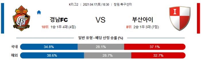 4월 17일 K리그2  경남 : 부산 [축구분석]