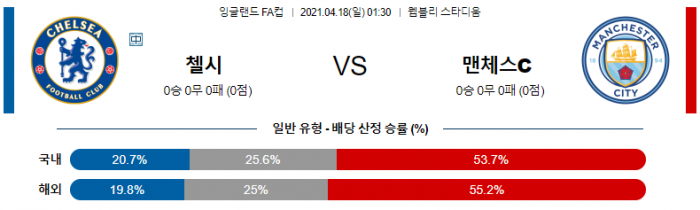 4월 18일 잉글랜드 FA컵  첼시 : 맨시티 [축구분석]