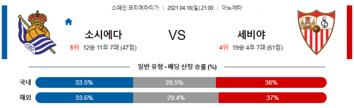 4월 18일 라리가  소시에다드 : 세비야 [축구분석]