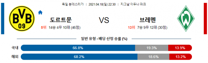 4월 18일 분데스리가  도르트문트 : 브레멘 [축구분석]