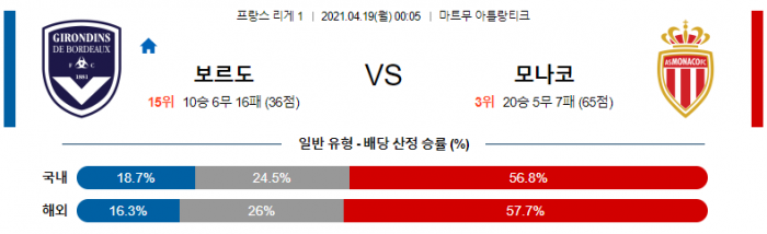 4월 19일 리그앙  보르도 : 모나코 [축구분석]