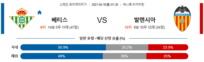 4월 19일 라리가  베티스 : 발렌시아 [축구분석]