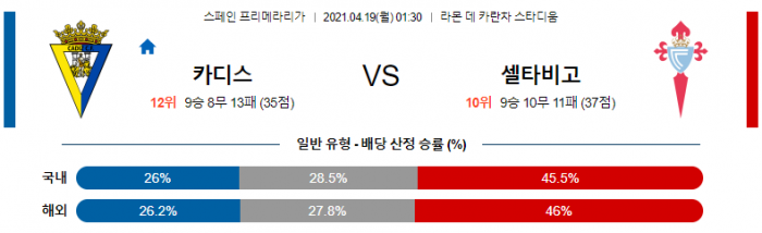 4월 19일 라리가  카디스 : 셀타비고 [축구분석]