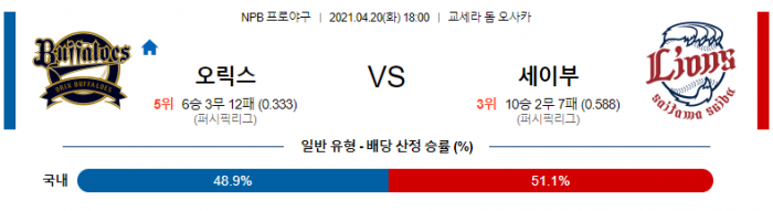 4월 20일  오릭스 : 세이부 [NPB분석,일야분석]