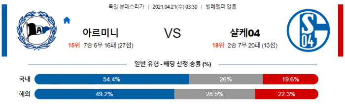 4월 21일 분데스리가  아르미니 : 샬케 [축구분석]