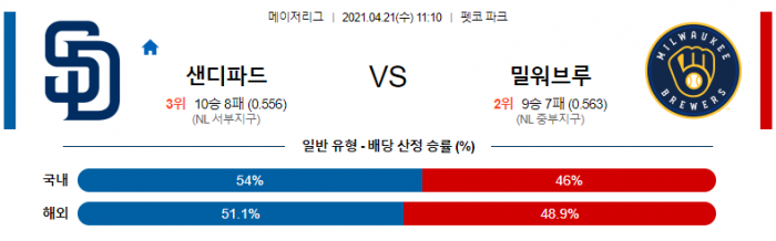 4월 21일  샌디에이고 : 밀워키 [MLB분석,무료중계사이트]